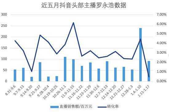 直播带货新趋势：快手头部不过亿，淘宝三足鼎立成常态