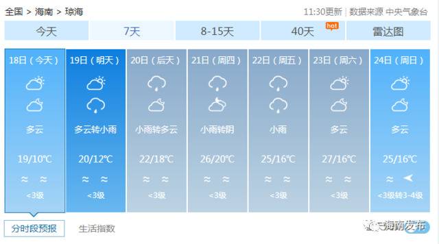 海南本周气温冷暖反差大！气温最低可至6℃最高或达29℃