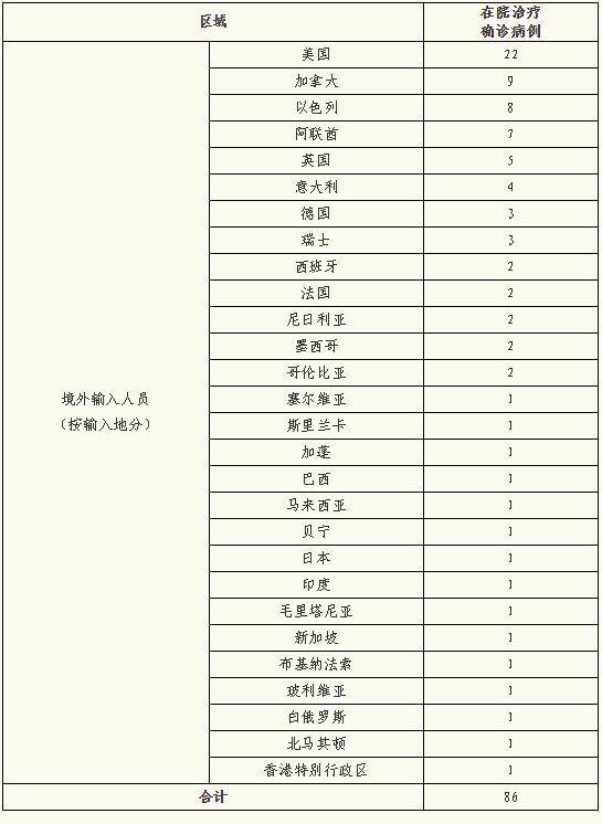 上海昨日无新增本地新冠肺炎确诊病例，新增境外输入4例，治愈出院6例