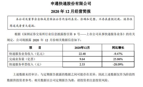 申通快递：2020年12月快递服务业务收入22.48亿元 同比下降9.47%