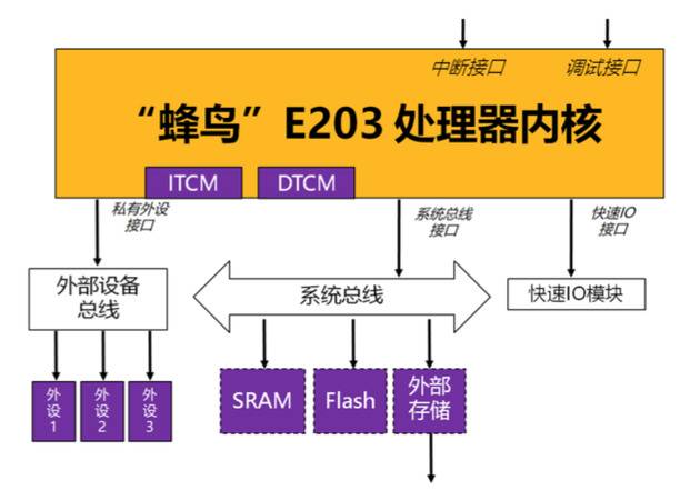 蜂鸟E203内核系统示意图