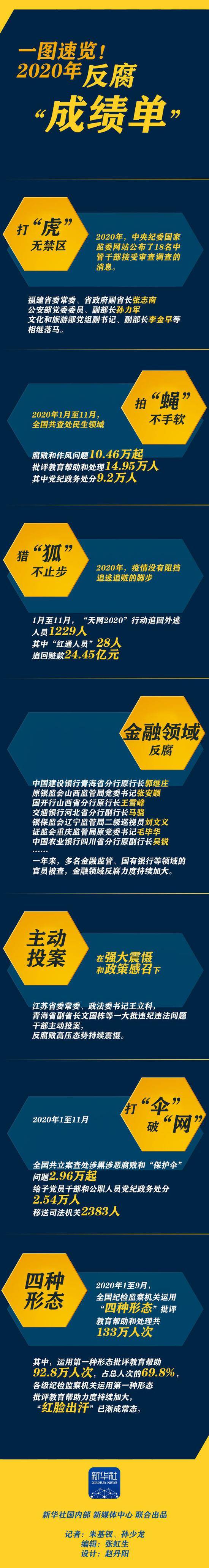 巩固发展压倒性胜利，2020反腐“成绩单”来了