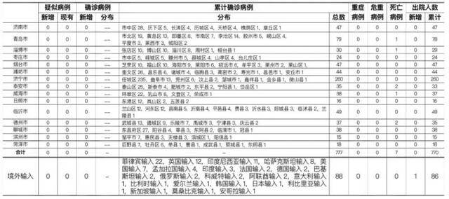 2021年1月17日0时至24时山东省新型冠状病毒肺炎疫情情况