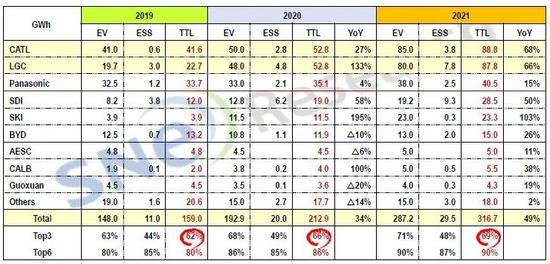 （表中EV即电动车用的动力电池产能，数据来自韩国市场调研机构SNE Research）