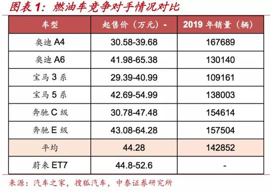 蔚来凭什么“拳打”宝马、奔驰“脚踢”特斯拉？