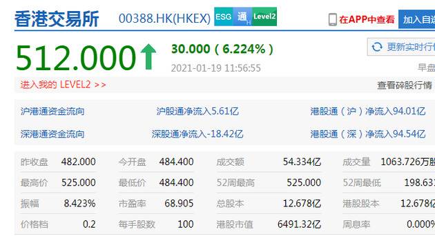 恒生科技指数涨4%港交所市值达6500亿港元 快手最快1月26日招股