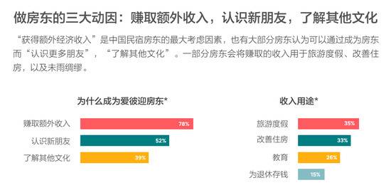 爱彼迎中国房东报告：九成为大学及以上学历 82%有其他职业