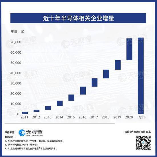 数据：我国2020年共新增超2万家半导体相关企业 增速达32%