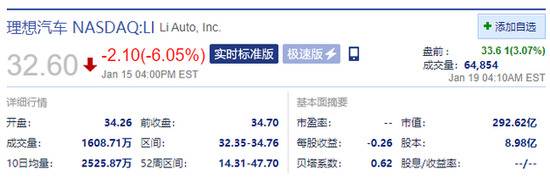 部分热门中概股盘前走高 理想汽车、小鹏汽车涨近4%