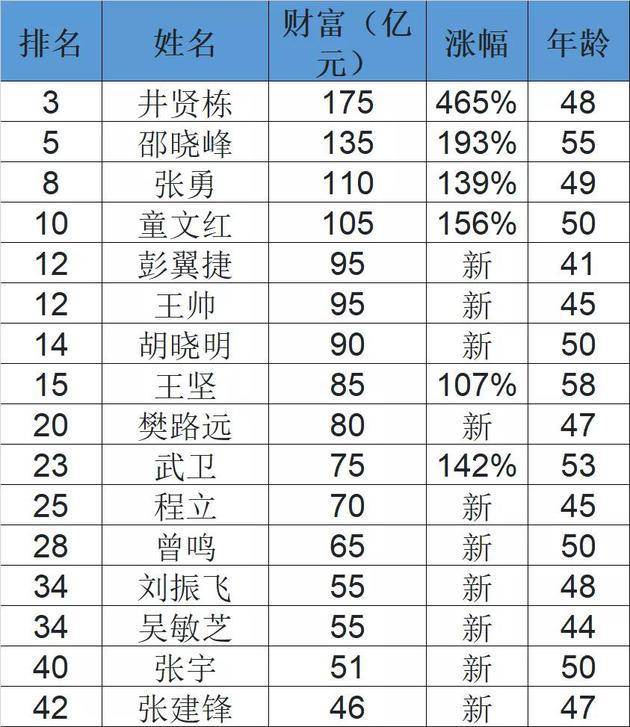 身家650亿！中国最牛“打工人”来了，是董明珠的11倍！