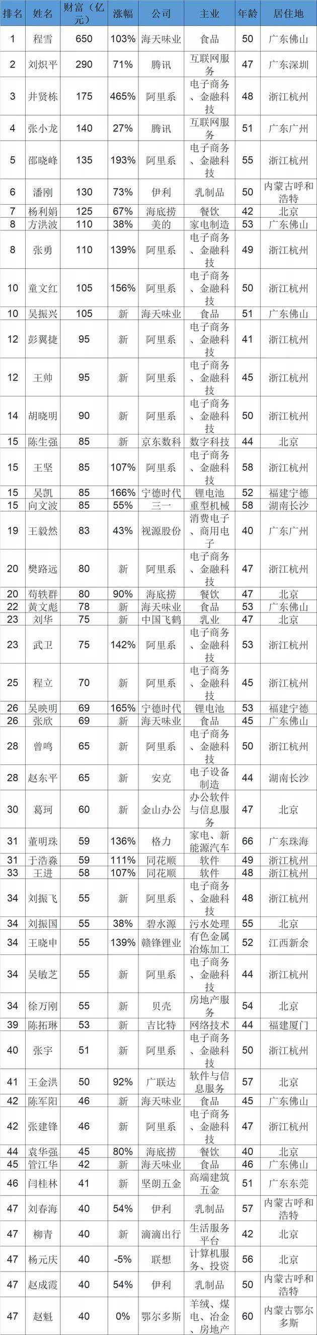 身家650亿！中国最牛“打工人”来了，是董明珠的11倍！