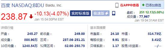 百度盘前涨超5% 获花旗上调目标价近60%至292美元