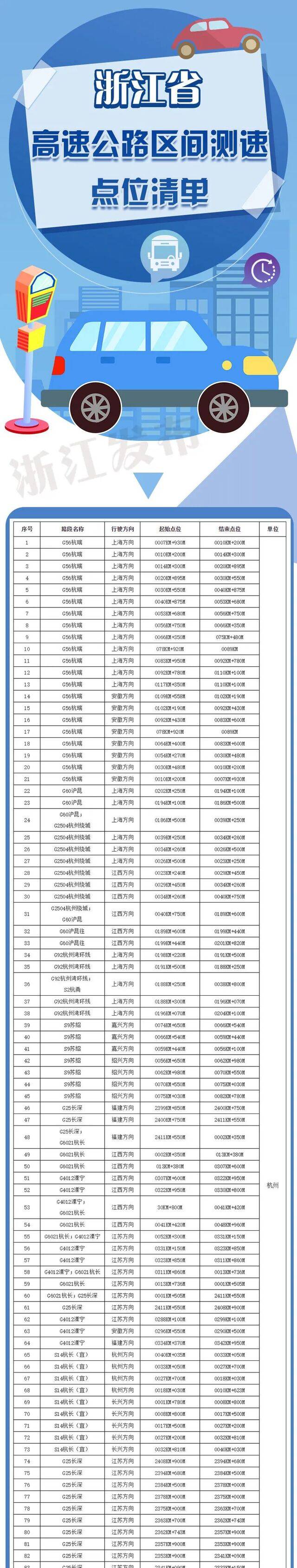 浙江省内高速全路网区间测速正式启用！附843段测速点位清单