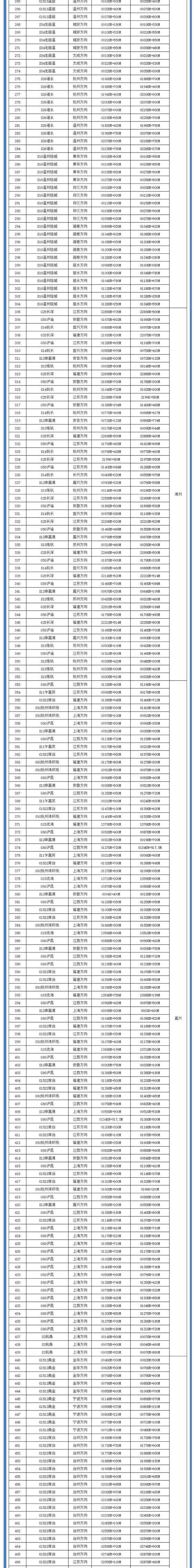 浙江省内高速全路网区间测速正式启用！附843段测速点位清单