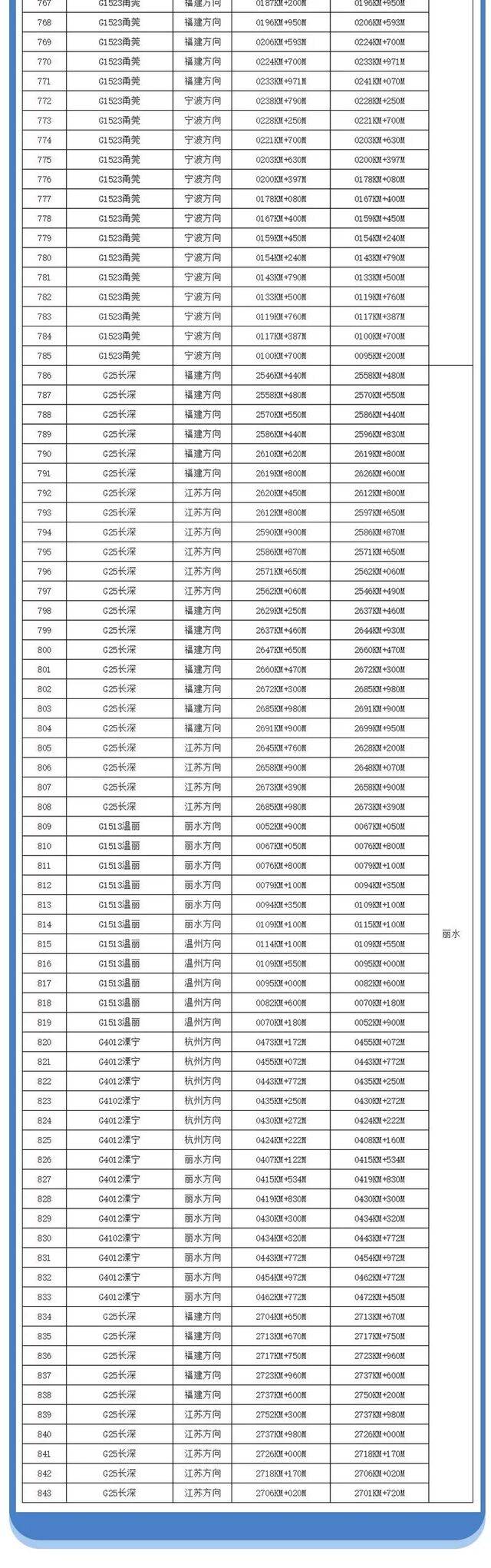 浙江省内高速全路网区间测速正式启用！附843段测速点位清单