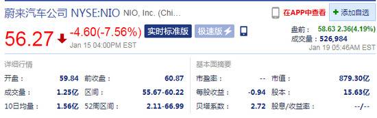 蔚来汽车盘前涨超4% 已完成15亿美元的可转换债券发行