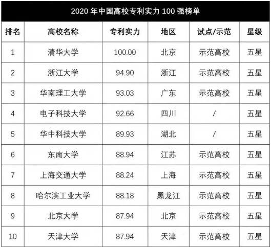 ​2020年中国高校专利实力100强出炉，石大位列47位！