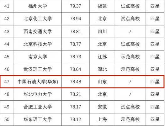 ​2020年中国高校专利实力100强出炉，石大位列47位！