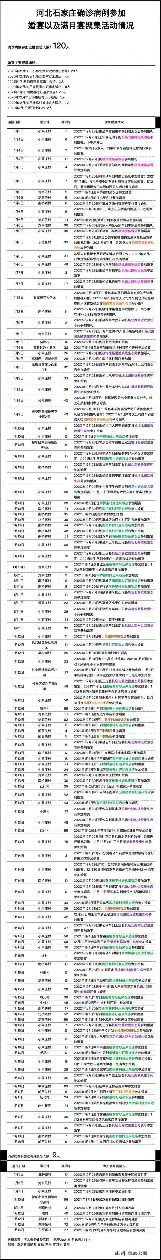 河北石家庄确诊病例参加婚宴以及满月宴聚集活动情况。澎湃新闻记者吴怡李季实习生黄煜制图