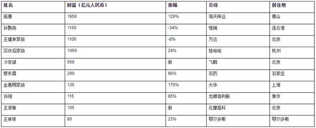 胡润中国职业经理人榜：阿里系上榜人数最多、其次为海天味业