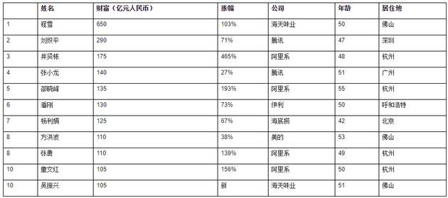 胡润中国职业经理人榜：阿里系共16人位列前50名