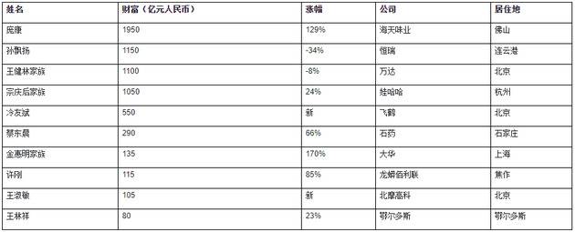 胡润中国职业经理人榜：阿里系共16人位列前50名