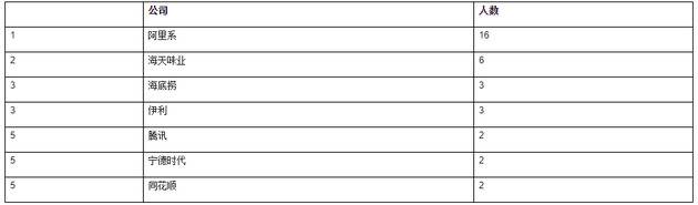 胡润中国职业经理人榜：阿里系共16人位列前50名