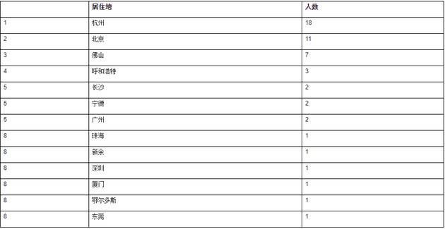 胡润中国职业经理人榜：阿里系共16人位列前50名