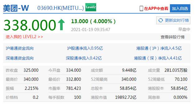 美团股价创历史新高，市值首次突破2万亿港元