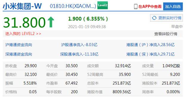 小米集团盘中涨幅扩大至6%，市值重回8000亿港元