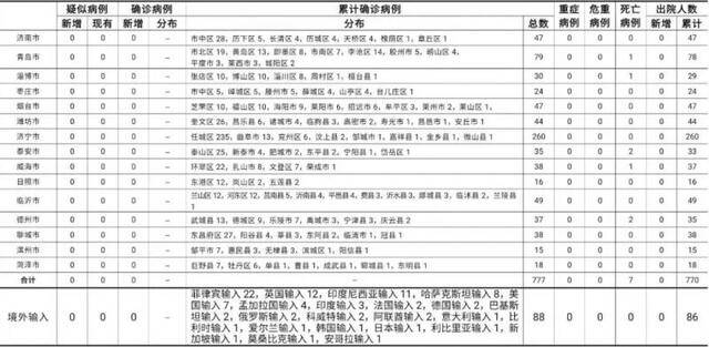 2021年1月18日0时至24时山东省新型冠状病毒肺炎疫情情况