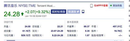 腾讯音乐每股开盘涨超9% 此前花旗将其目标价上调至26美元