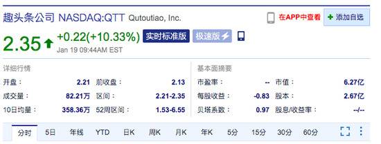 热门中概股集体大涨 趣头条涨超10%