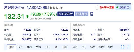 热门中概股集体大涨 趣头条涨超10%