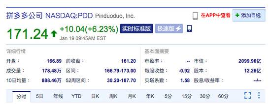 热门中概股集体大涨 趣头条涨超10%