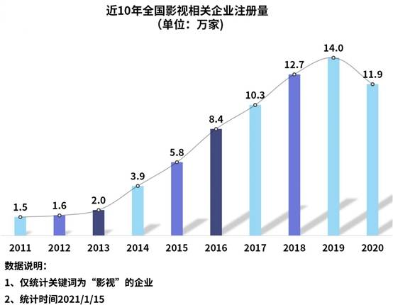 2020年我国影视相关企业注册量同比下降15%