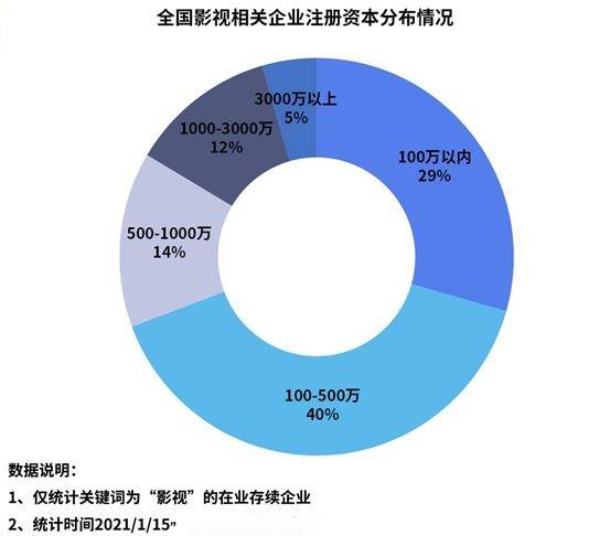 2020年我国影视相关企业注册量同比下降15%