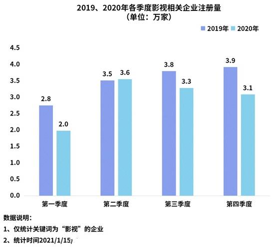 2020年我国影视相关企业注册量同比下降15%