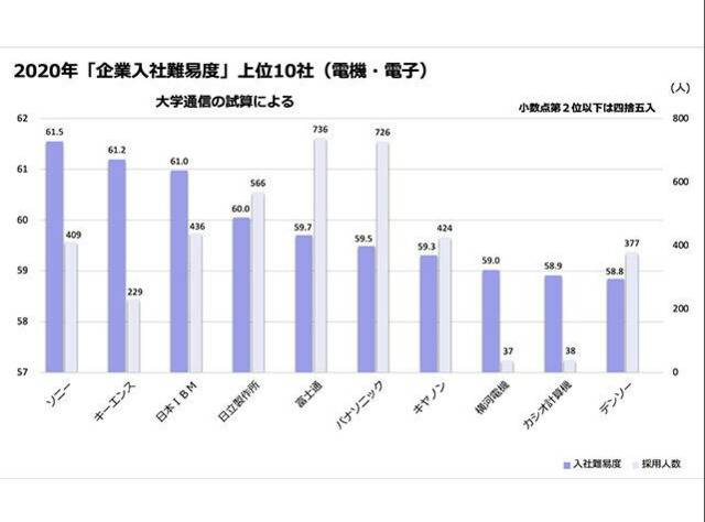 日媒：索尼成日本大学生最难入职电子类企业