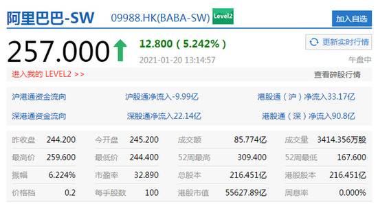 阿里巴巴港股盘中涨超5% 当前市值为55627.89亿港元