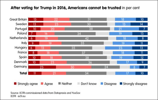 32%的受访者认为，美国人不能被信任（欧盟对外关系委员会数据，下同）