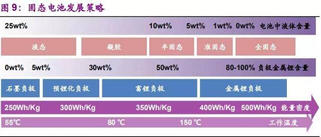 动力电池技术迭代路线，截图自《固态电池：抢占下一代锂电技术制高点》报告