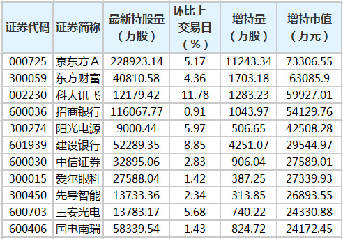 数据宝：京东方A等33股获北向资金增持额超亿元