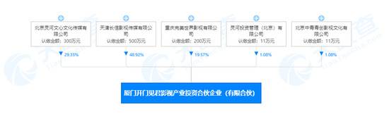 阿里巴巴、爱奇艺关联公司等共同成立影视产业投资合伙企业