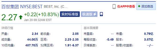 百世集团开盘涨超14% 此前回应称“考虑出售企业”的市场传闻不实