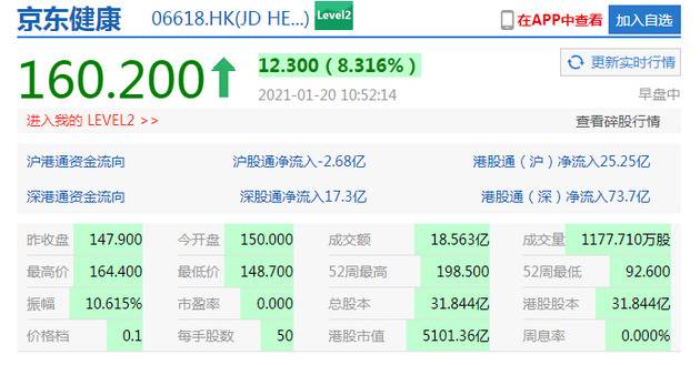 阿里健康涨幅扩大至10%，京东健康涨幅扩大至8%