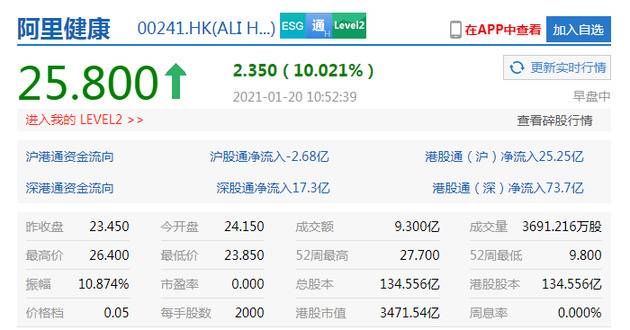 阿里健康涨幅扩大至10%，京东健康涨幅扩大至8%