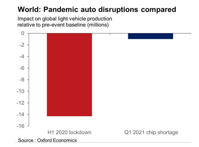 芯片短缺冲击全球汽车生产，德国和日本受影响最严重