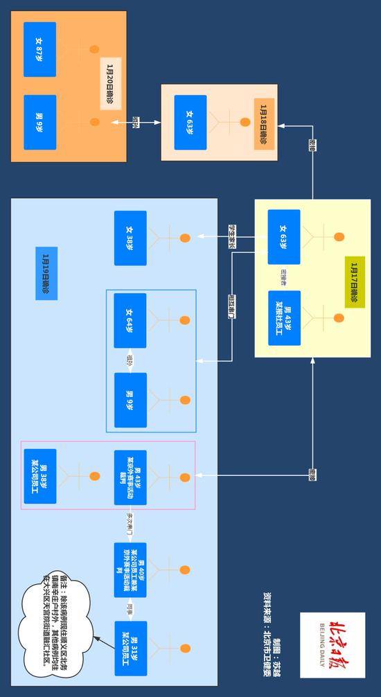 北京4天新增12例确诊，关系图梳理