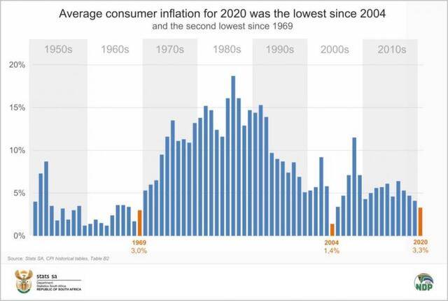南非通货膨胀率处于16年来最低点